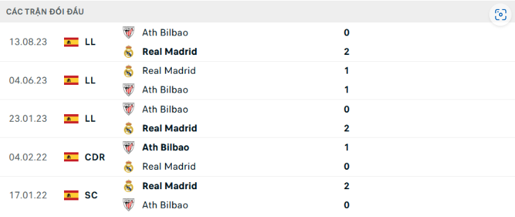 Lịch Sử Đối Đầu Giữa Real Madrid Và Athletic Bilbao