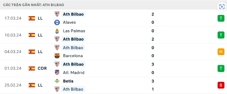 Phong Độ Gần Đây Của Athletic Bilbao