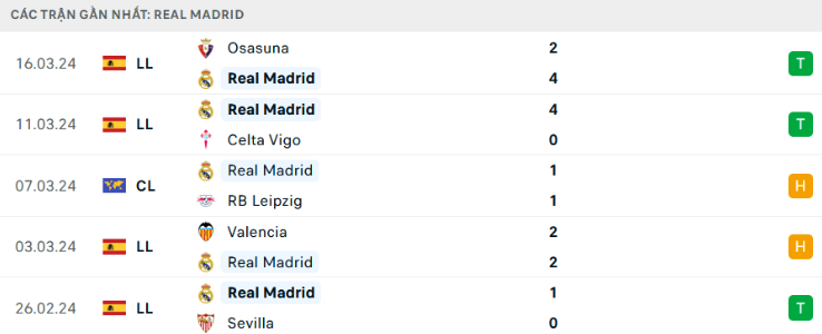 Phong Độ Gần Đây Của Real Madrid